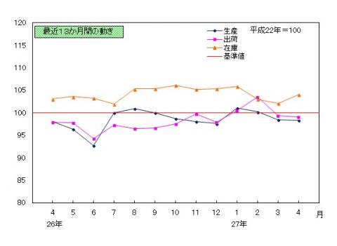 平成27年4月分鉱工業指数の推移