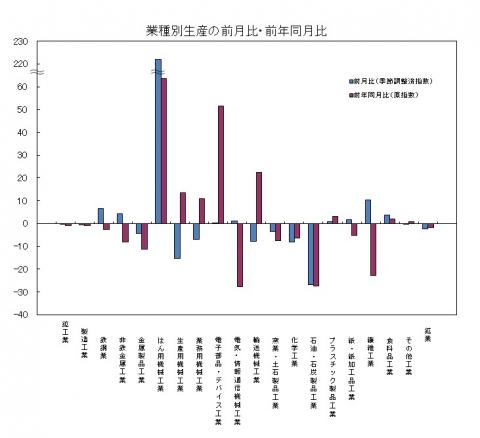 平成27年5月分業種別生産の前月比・前年同月比