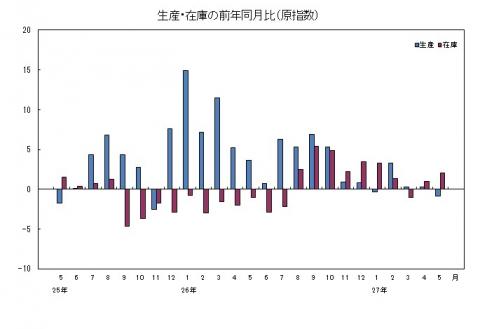 平成27年5月分生産・在庫の前年同月比