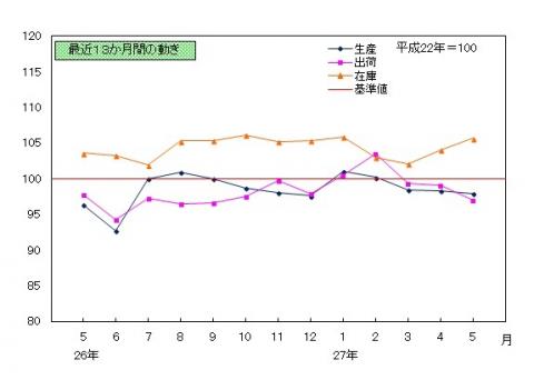 平成27年5月分鉱工業指数の推移