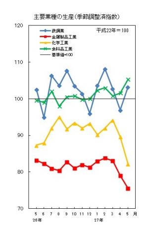 平成27年5月分主要業種の生産数