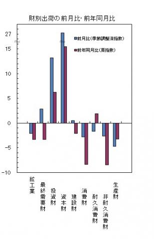 平成27年5月分財別出荷の前月比・前年同月比