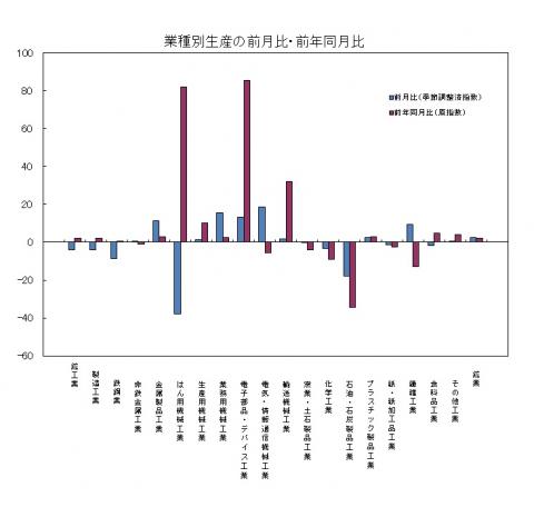 平成27年6月分業種別生産の前月比・前年同月比