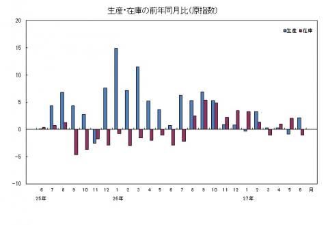 平成27年6月分生産・在庫の前年同月比