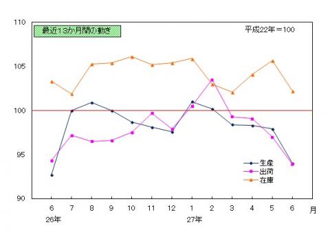 平成27年6月分鉱工業指数の推移