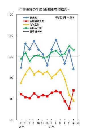 平成27年6月分主要業種の生産数