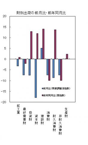 平成27年6月分財別出荷の前月比・前年同月比