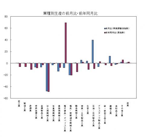 平成27年7月分業種別生産の前月比・前年同月比