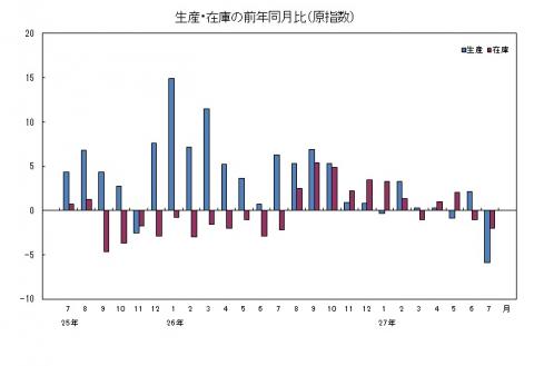 平成27年7月分生産・在庫の前年同月比