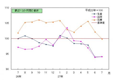 平成27年7月分鉱工業指数の推移