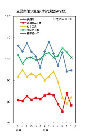 平成27年7月分主要業種の生産数