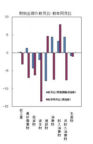 平成27年7月分財別出荷の前月比・前年同月比