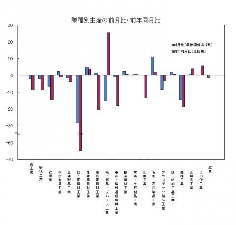 平成27年8月分業種別生産の前月比・前年同月比