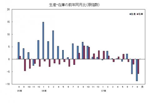 平成27年8月分生産・在庫の前年同月比