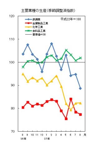 平成27年8月分主要業種の生産数