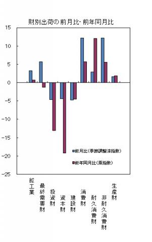 平成27年8月分財別出荷の前月比・前年同月比