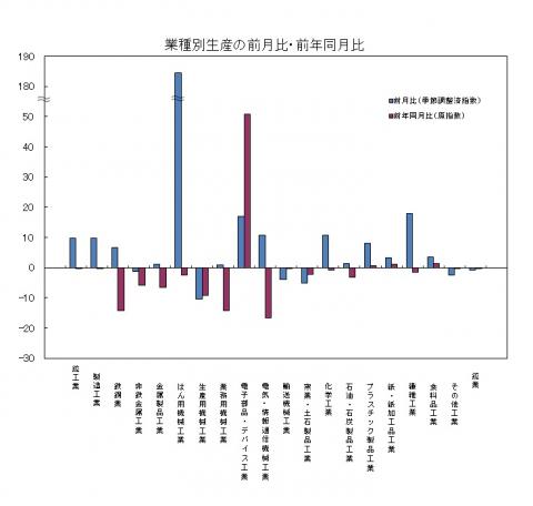 平成27年9月分業種別生産の前月比・前年同月比