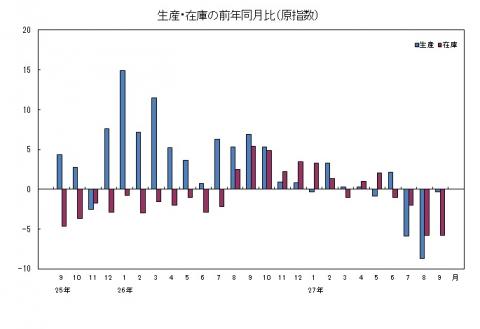 平成27年9月分生産・在庫の前年同月比