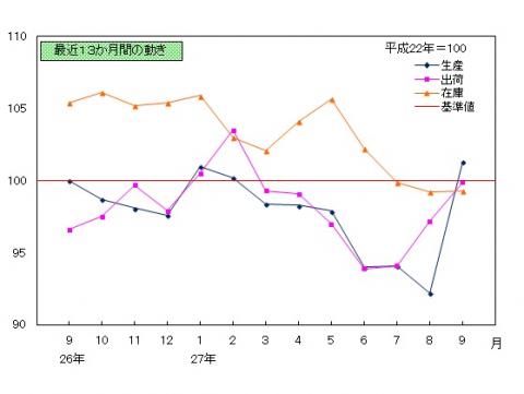 平成27年9月分鉱工業指数の推移