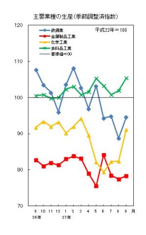 平成27年9月分主要業種の生産数