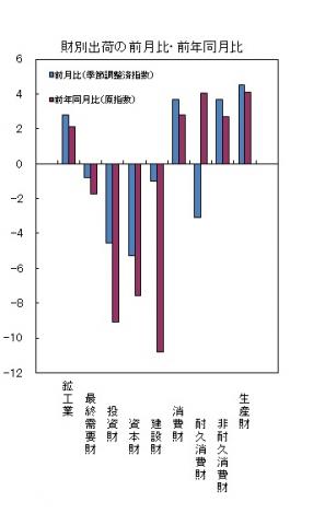 平成27年9月分財別出荷の前月比・前年同月比