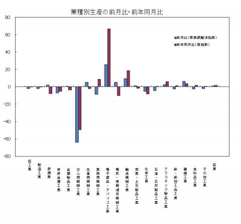 平成27年10月分業種別生産の前月比・前年同月比