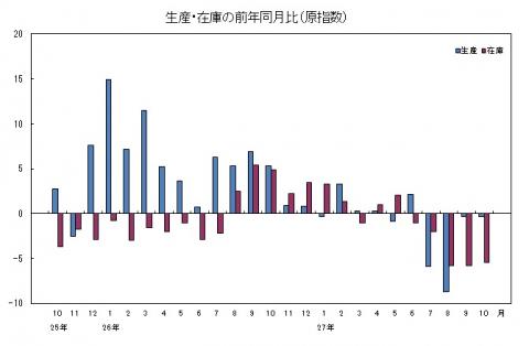 平成27年10月分生産・在庫の前年同月比