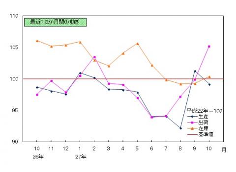 平成27年10月分鉱工業指数の推移