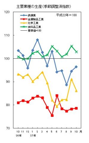 平成27年10月分主要業種の生産数