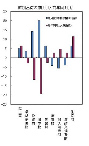 平成27年10月分財別出荷の前月比・前年同月比