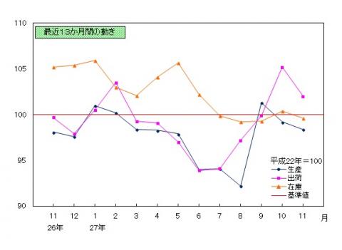 平成27年11月分鉱工業指数の推移