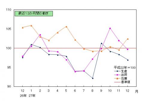 平成27年12月分鉱工業指数の推移