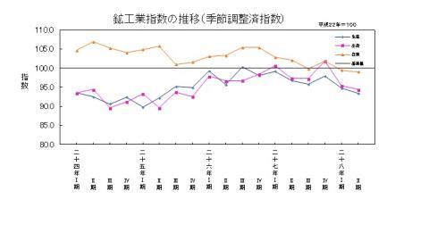 平成28年第2四半期鉱工業指数の推移