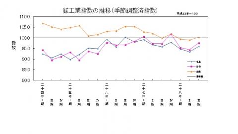 平成28年第3四半期鉱工業指数の推移