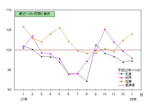 平成28年1月分鉱工業指数の推移