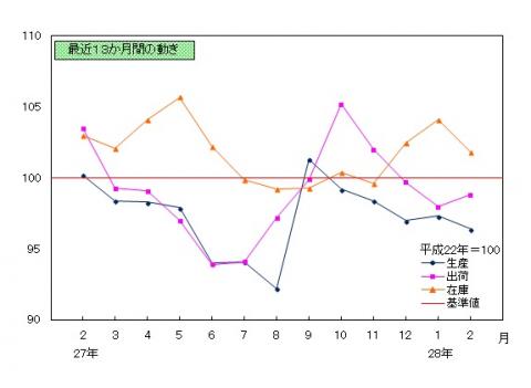 平成28年2月分鉱工業指数の推移