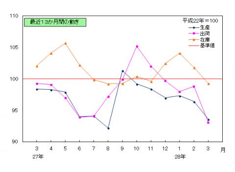 平成28年3月分鉱工業指数の推移