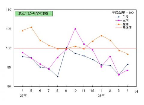 平成28年4月分鉱工業指数の推移