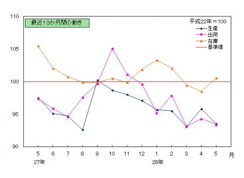 平成28年5月分鉱工業指数の推移