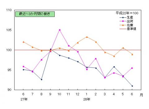 平成28年6月分鉱工業指数の推移