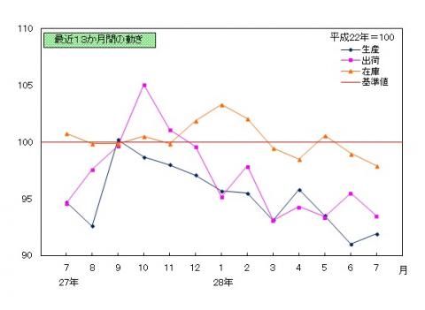 平成28年7月分鉱工業指数の推移