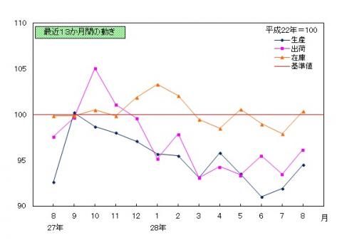 平成28年8月分鉱工業指数の推移