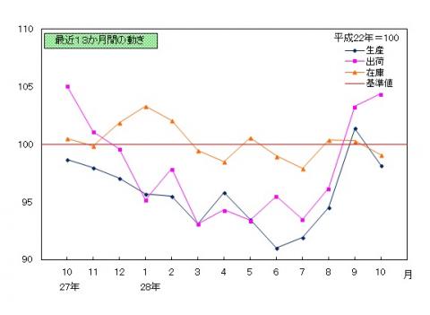 最近13か月間の動き