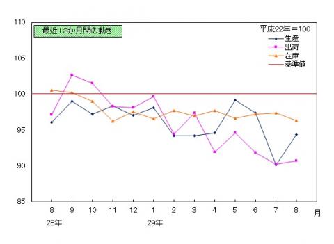 鉱工業指数の推移