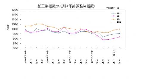 18-2 鉱工業指数の推移