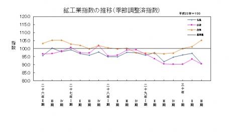平成30年第3期鉱工業指数の推移