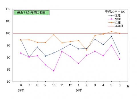 平成30年6月　鉱工業指数の推移