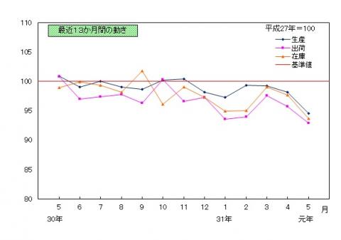 201905推移