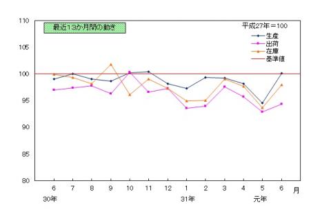 201906推移