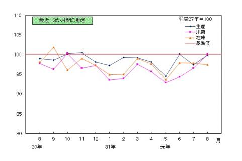 201908推移